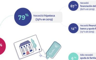 ¿Cómo financian los compradores la adquisición de su vivienda?